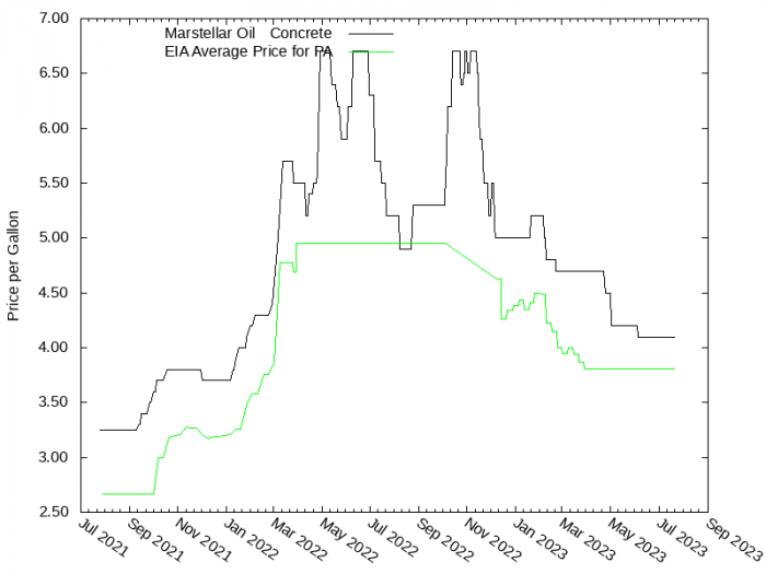 Price Graph for Marstellar Oil & Concrete  