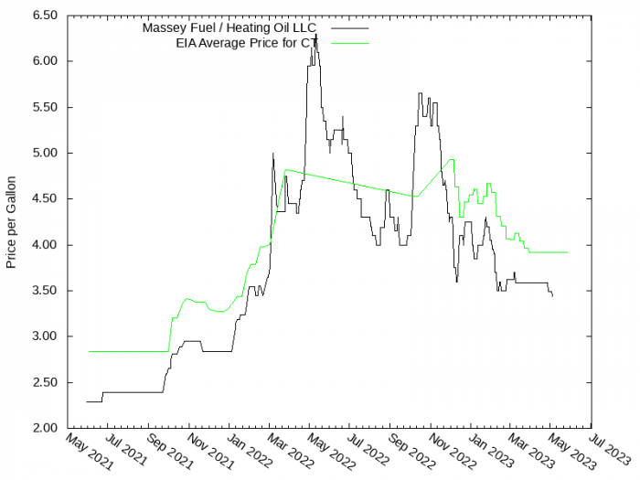 Price Graph for Massey Fuel / Heating Oil LLC  