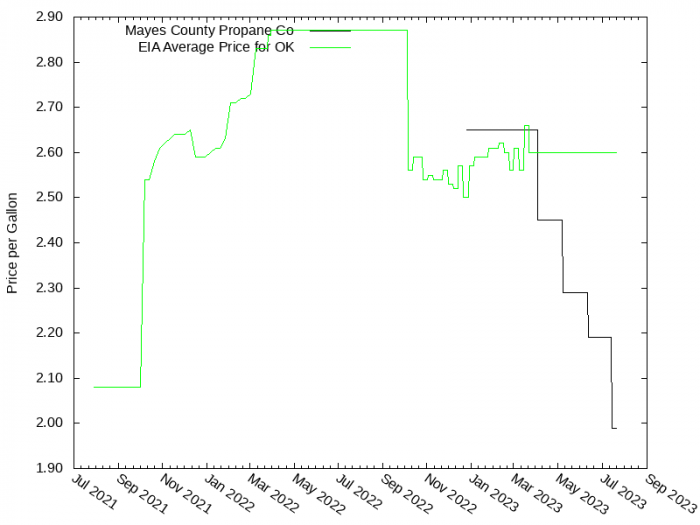 Price Graph for Mayes County Propane Co  