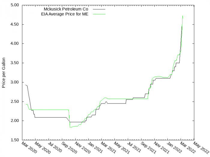 Price Graph for Mckusick Petroleum Co  