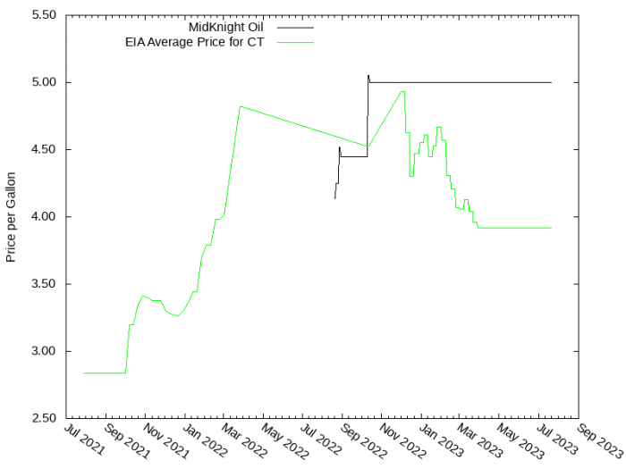 Price Graph for MidKnight Oil  