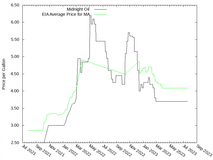 Price Graph for Midnight Oil  