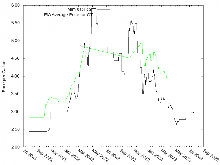 Price Graph for Mim's Oil Co  