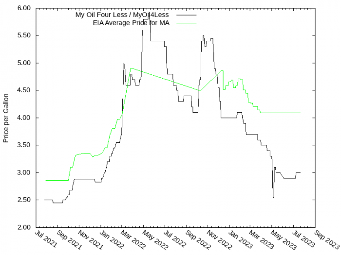 Price Graph for My Oil Four Less / MyOil4Less  