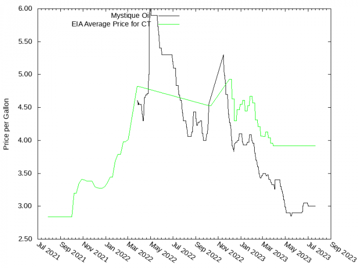 Price Graph for Mystique Oil  