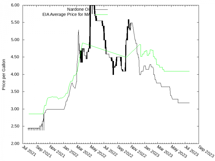 Price Graph for Nardone Oil  