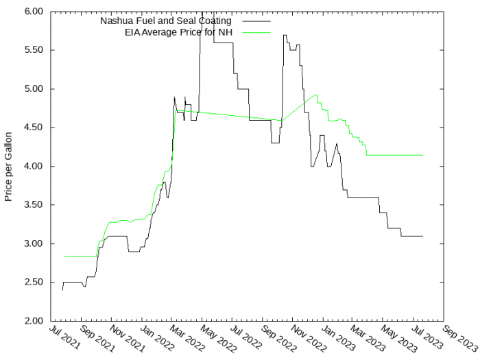 Price Graph for Nashua Fuel and Seal Coating  