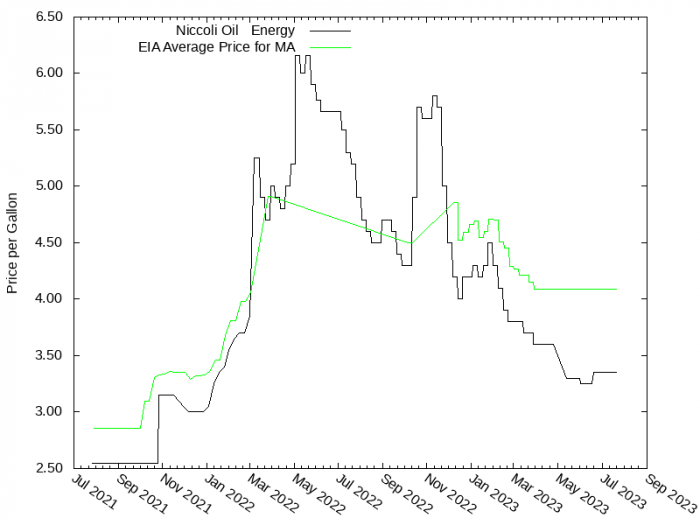 Price Graph for Niccoli Oil & Energy  