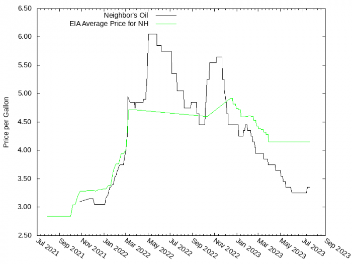 Price Graph for Neighbor's Oil  