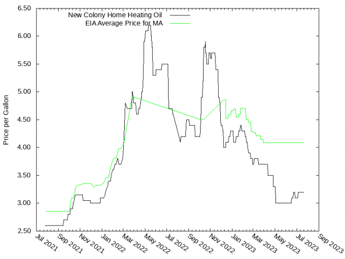 Price Graph for New Colony Home Heating Oil  