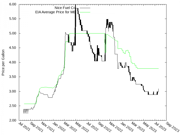 Price Graph for Nice Fuel Co Price Graph for Nice Fuel Co