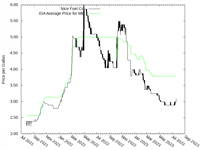 Price Graph for Nice Fuel Co  