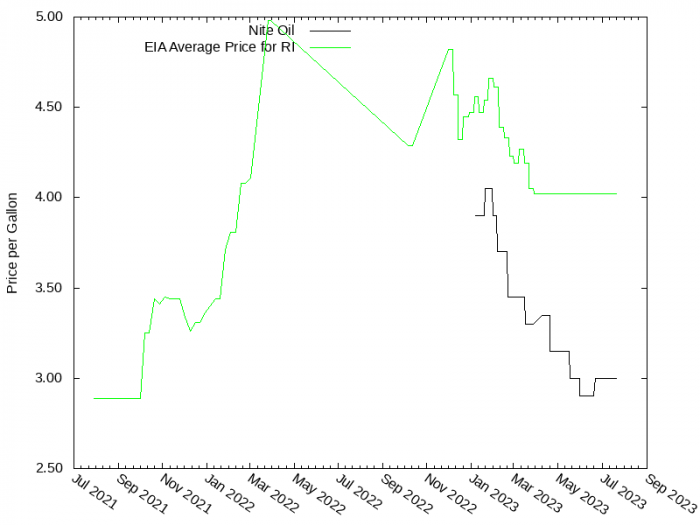 Price Graph for Nite Oil  