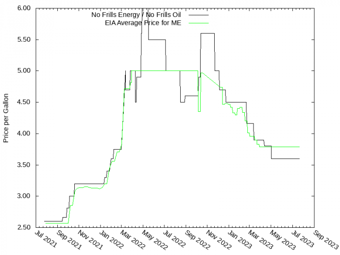 Price Graph for No Frills Energy / No Frills Oil  