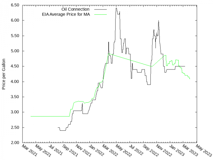 Price Graph for Oil Connection  