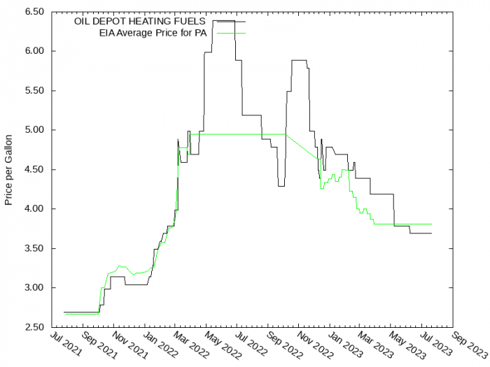 Price Graph for OIL DEPOT HEATING FUELS  