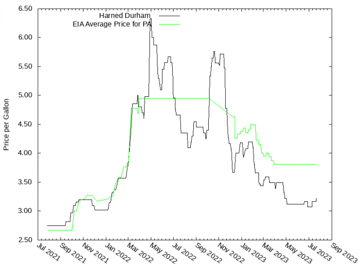 Price Graph for Harned Durham  