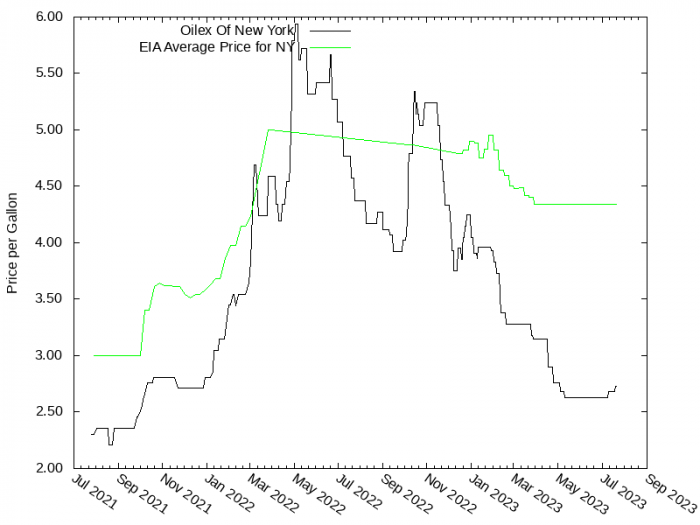 Price Graph for Oilex Of New York  