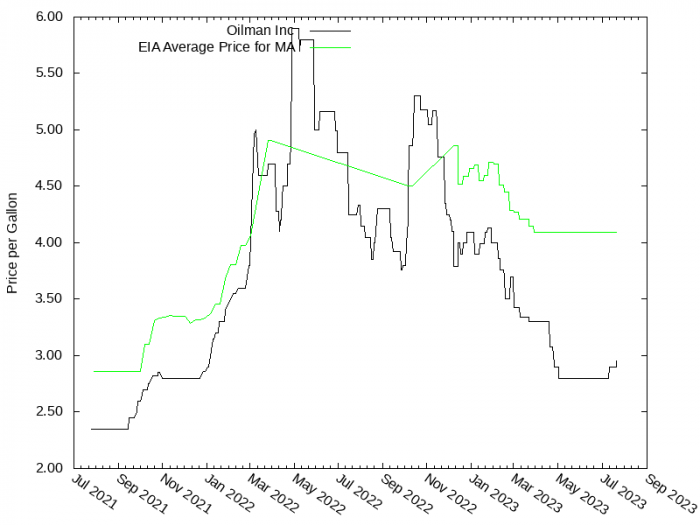 Price Graph for Oilman Inc  