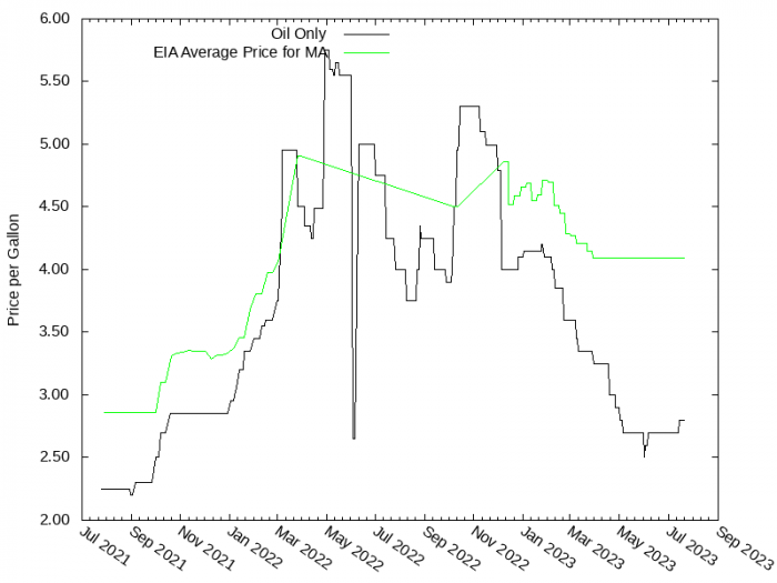 Price Graph for Oil Only  