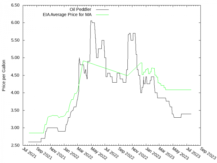 Price Graph for Oil Peddler  