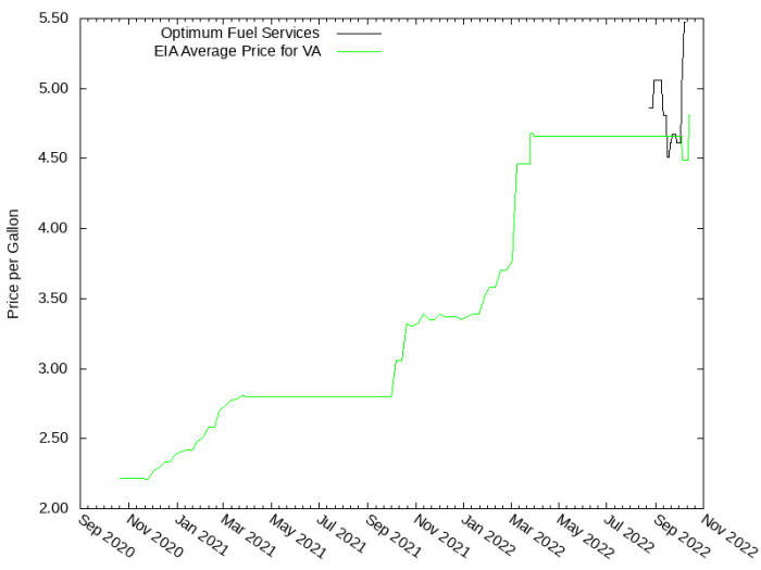 Price Graph for Optimum Fuel Services  
