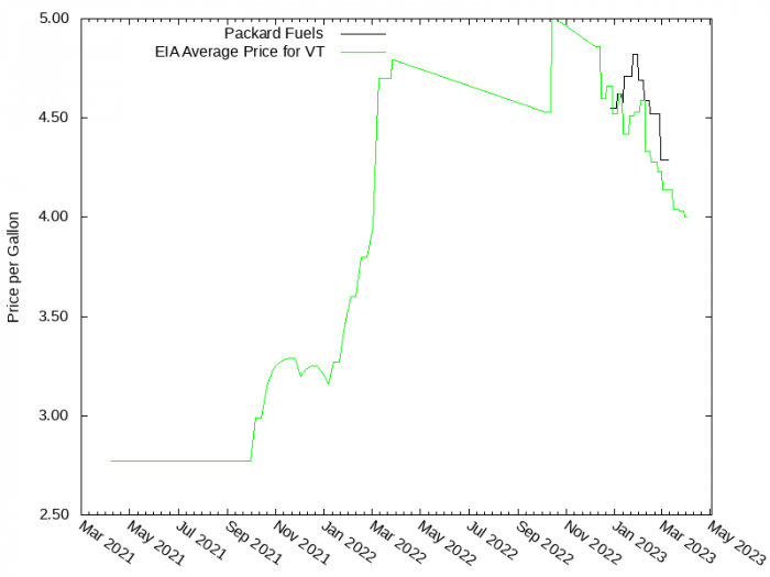 Price Graph for Packard Fuels  
