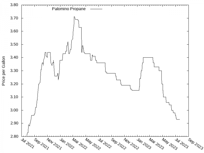 Price Graph for Palomino Propane  