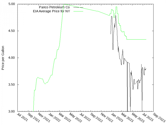 Price Graph for Panco Petroleum Co  