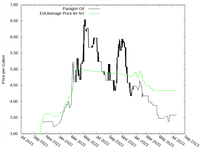 Price Graph for Paragon Oil  