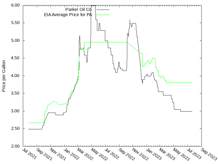 Price Graph for Parker Oil Co  