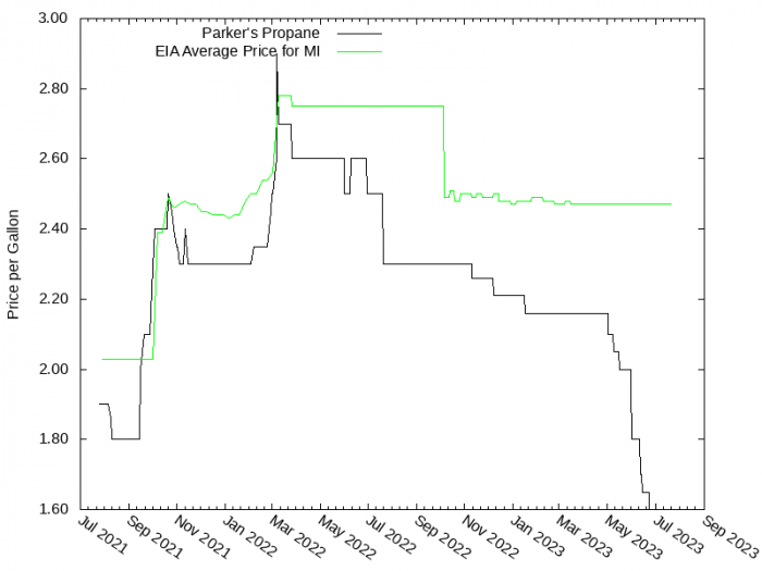 Price Graph for Parker's Propane  