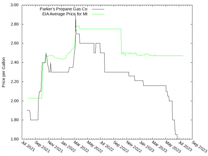 Price Graph for Parker's Propane Gas Co  