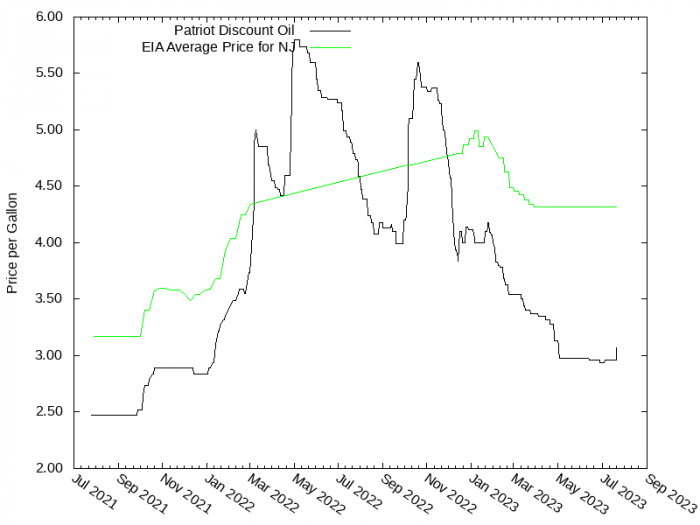 Price Graph for Patriot Discount Oil  