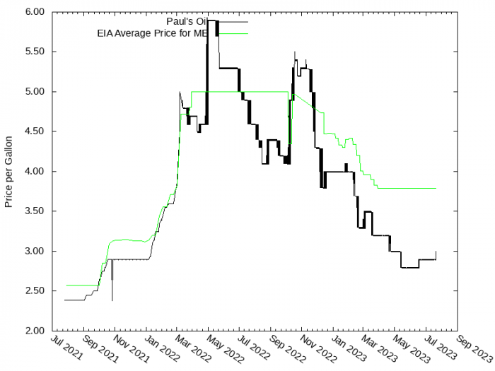 Price Graph for Paul's Oil  