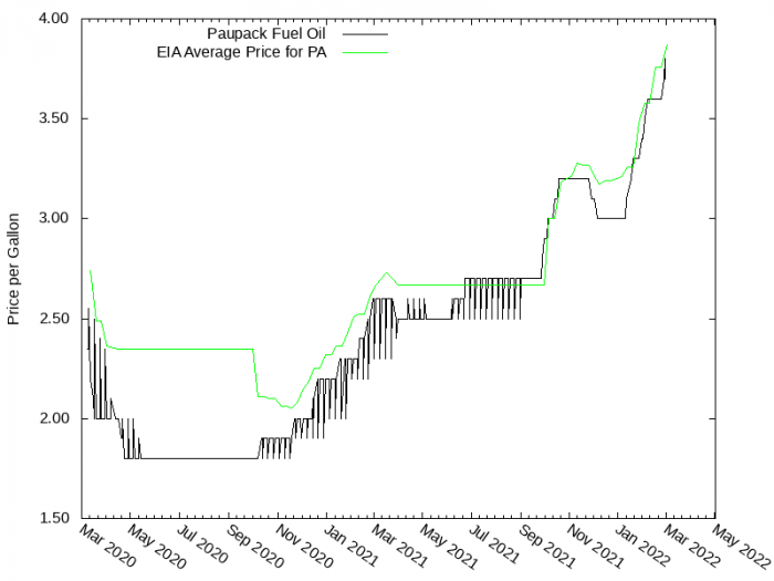 Price Graph for Paupack Fuel Oil  