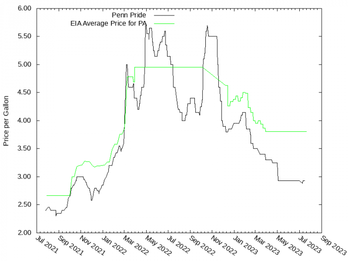 Price Graph for Penn Pride  