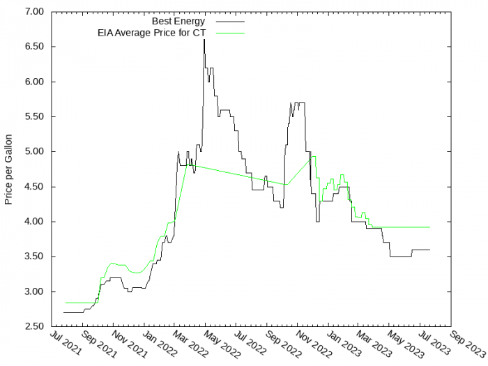 Price Graph for Best Energy  