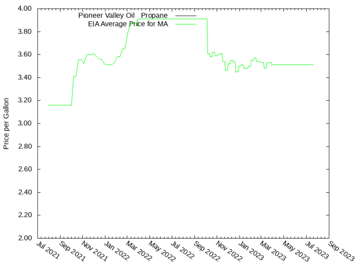 Price Graph for Pioneer Valley Oil & Propane  