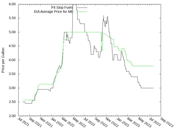 Price Graph for Pit Stop Fuels  