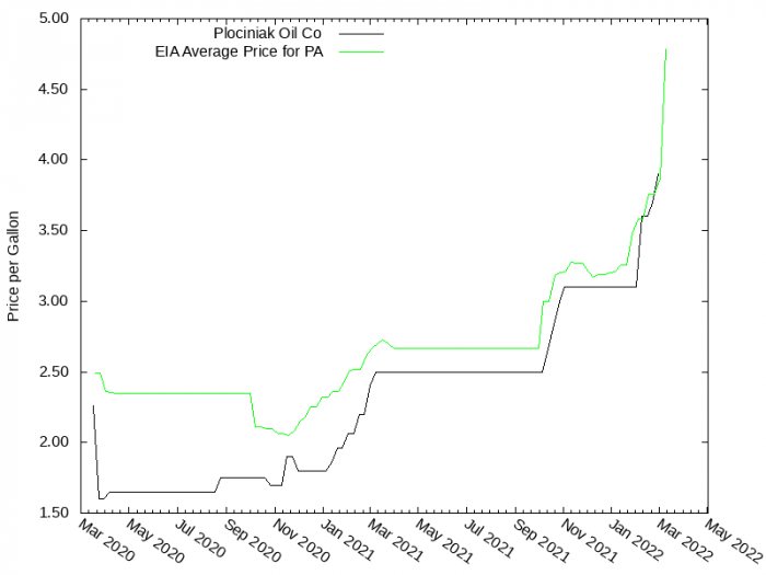 Price Graph for Plociniak Oil Co  