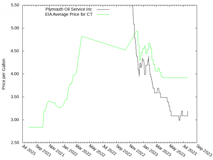 Price Graph for Plymouth Oil Service Inc  