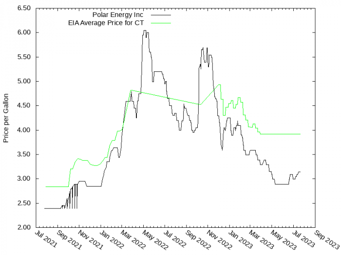 Price Graph for Polar Energy Inc  