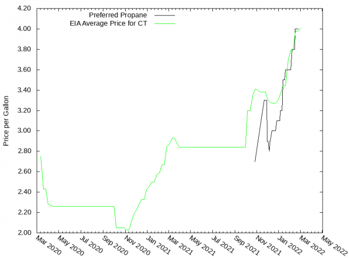 Price Graph for Preferred Propane  