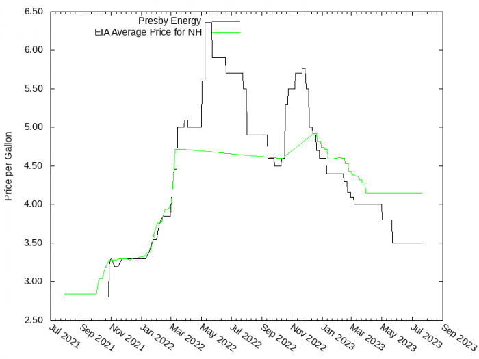 Price Graph for Presby Energy  