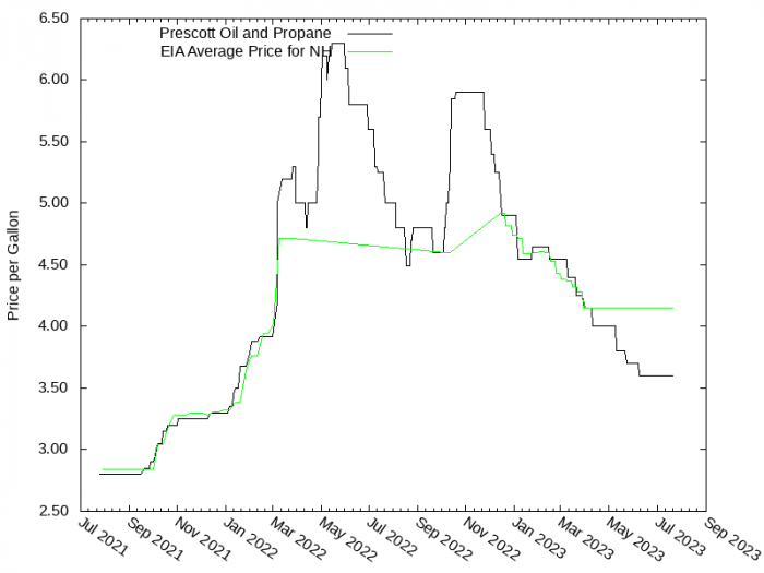 Price Graph for Prescott Oil and Propane  