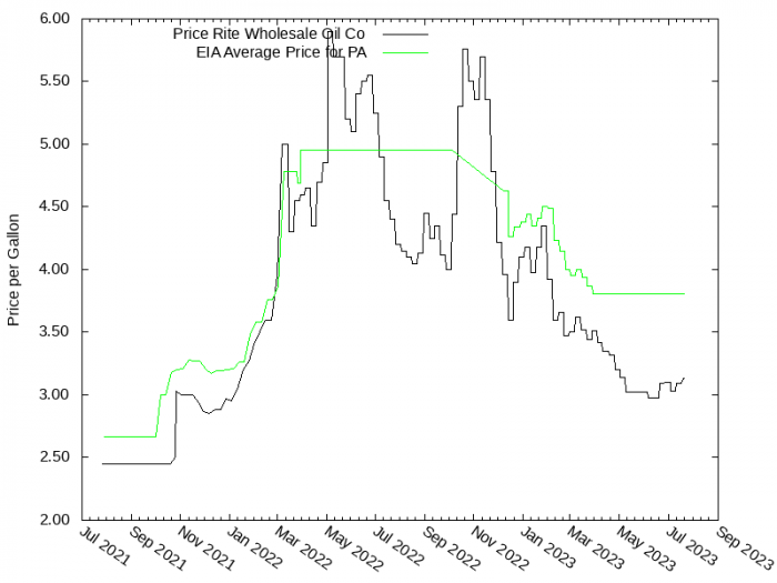 Price Graph for Price Rite Wholesale Oil Co  