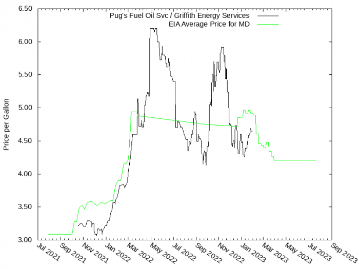 Price Graph for Pug's Fuel Oil Svc / Griffith Energy Services  