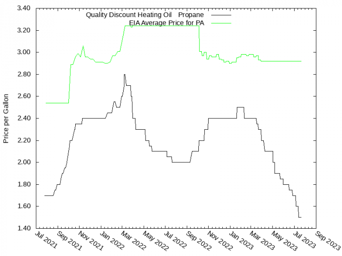 Price Graph for Quality Discount Heating Oil & Propane  