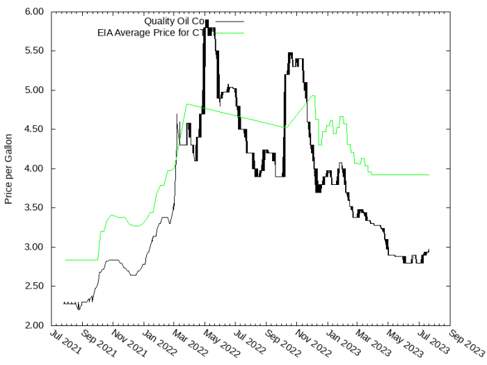 Price Graph for Quality Oil Co  